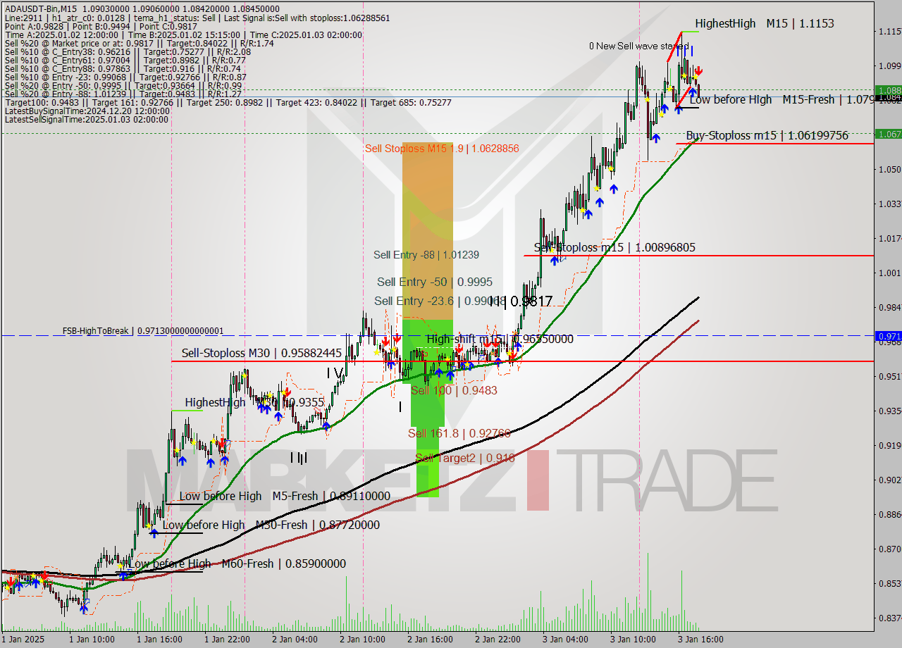 ADAUSDT-Bin M15 Signal