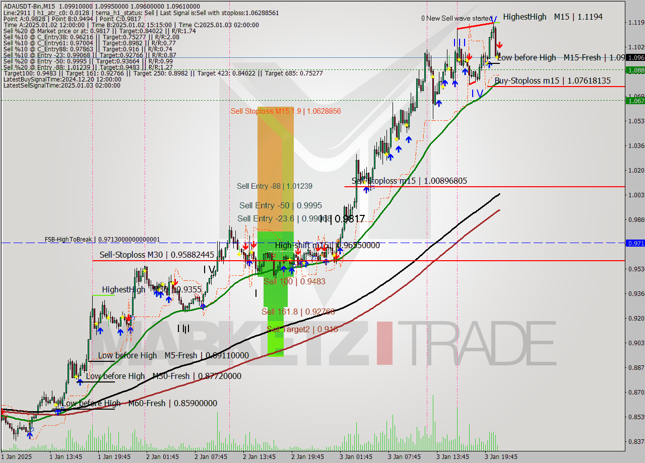 ADAUSDT-Bin M15 Signal