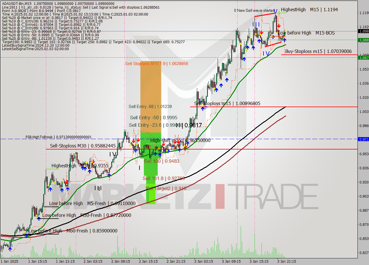 ADAUSDT-Bin M15 Signal