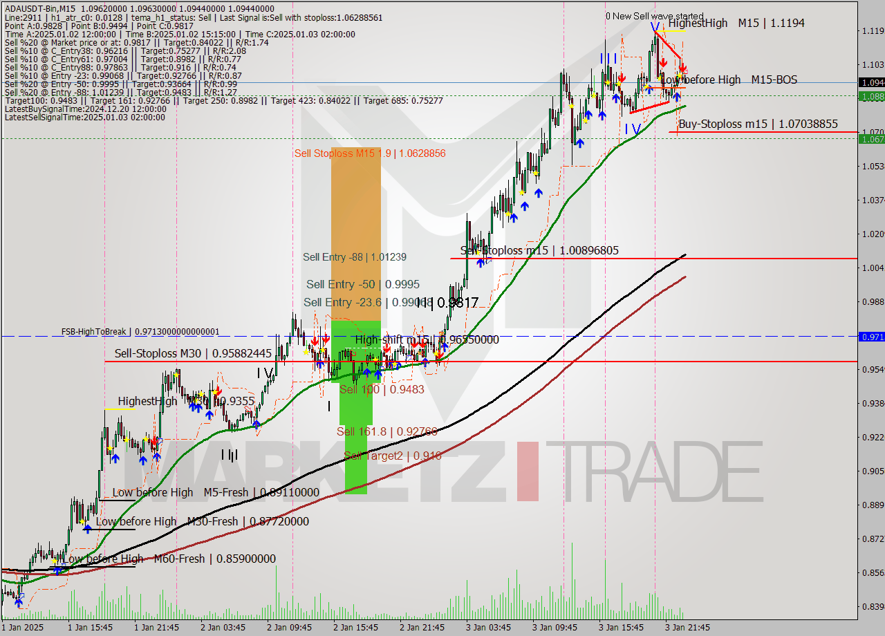 ADAUSDT-Bin M15 Signal