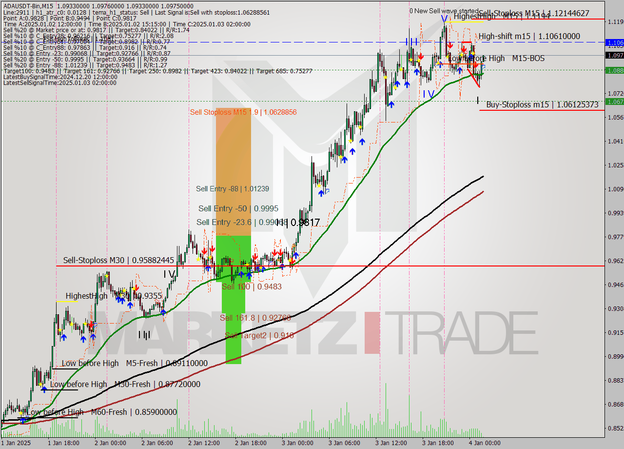 ADAUSDT-Bin M15 Signal