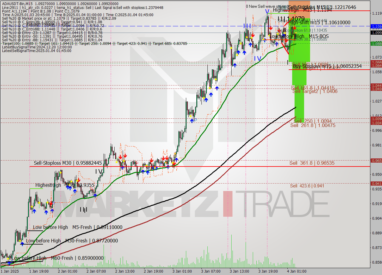 ADAUSDT-Bin M15 Signal