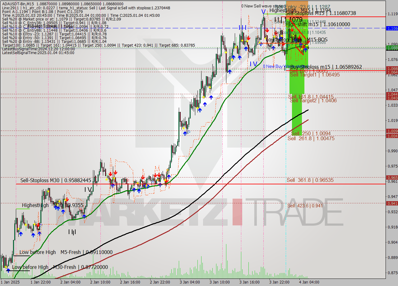 ADAUSDT-Bin M15 Analysis ADAUSDT-Bin M15 Signal