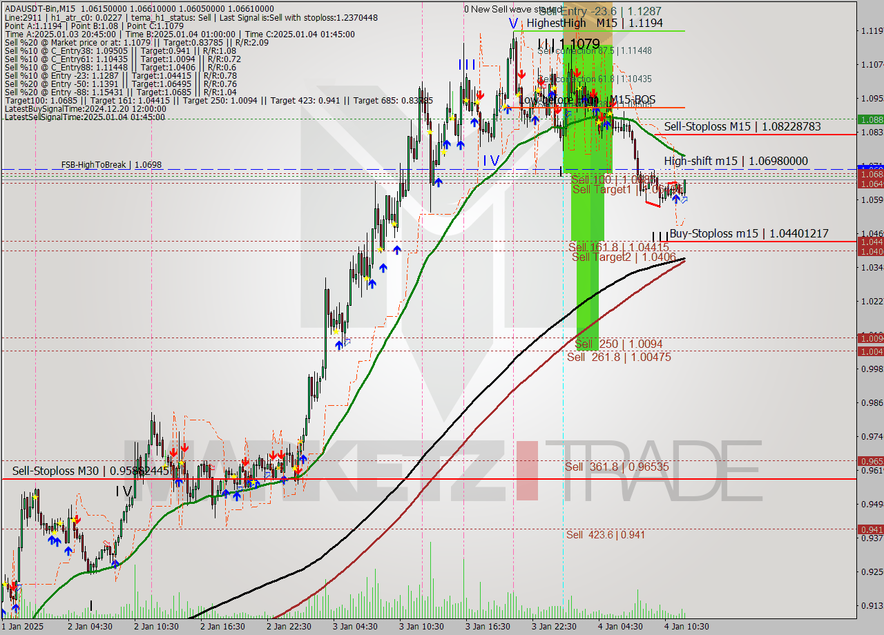 ADAUSDT-Bin M15 Signal