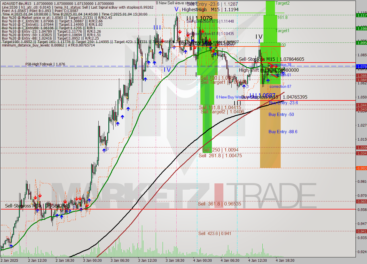 ADAUSDT-Bin M15 Signal