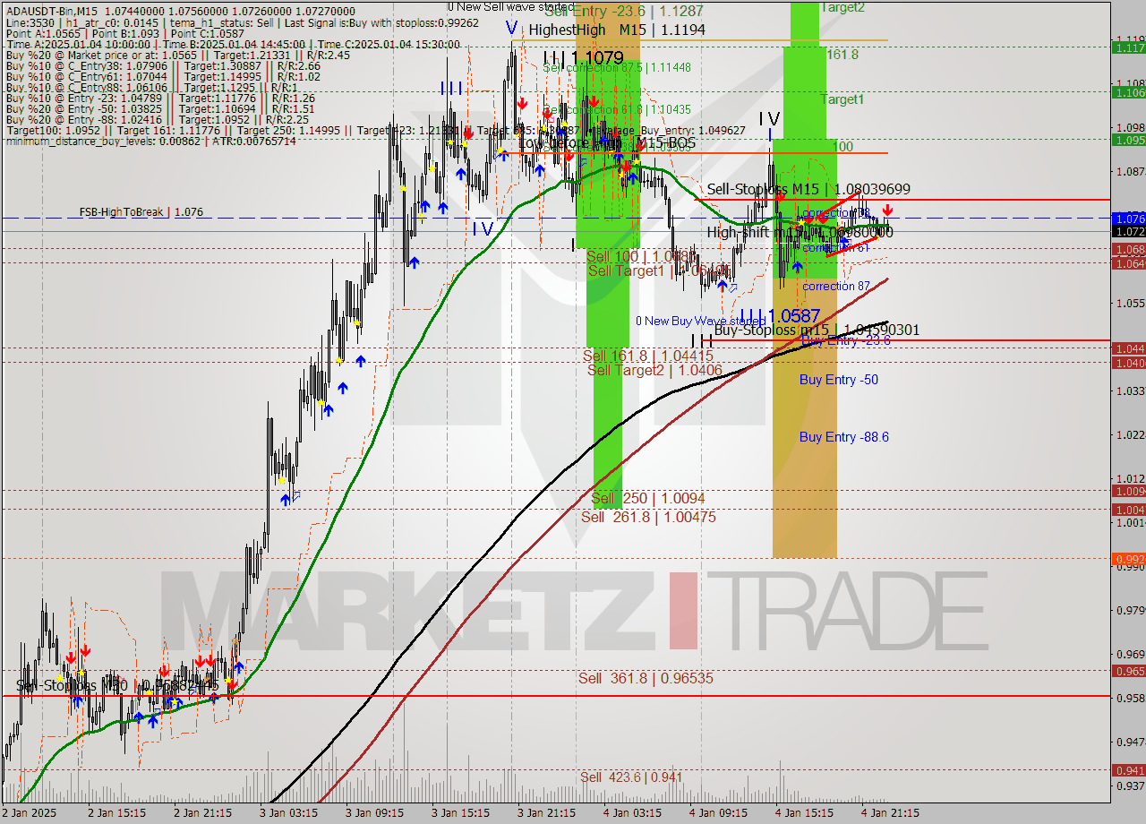 ADAUSDT-Bin M15 Signal