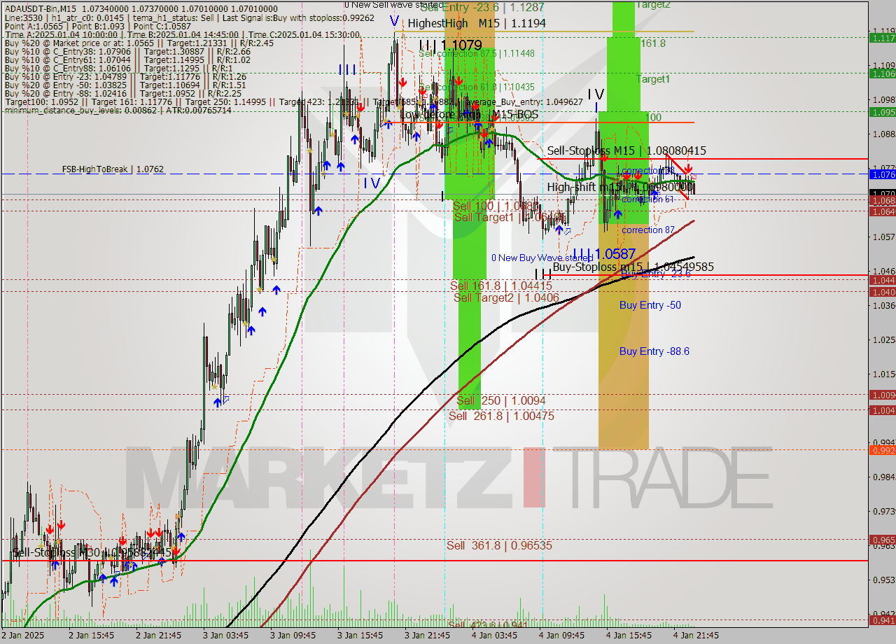 ADAUSDT-Bin M15 Signal