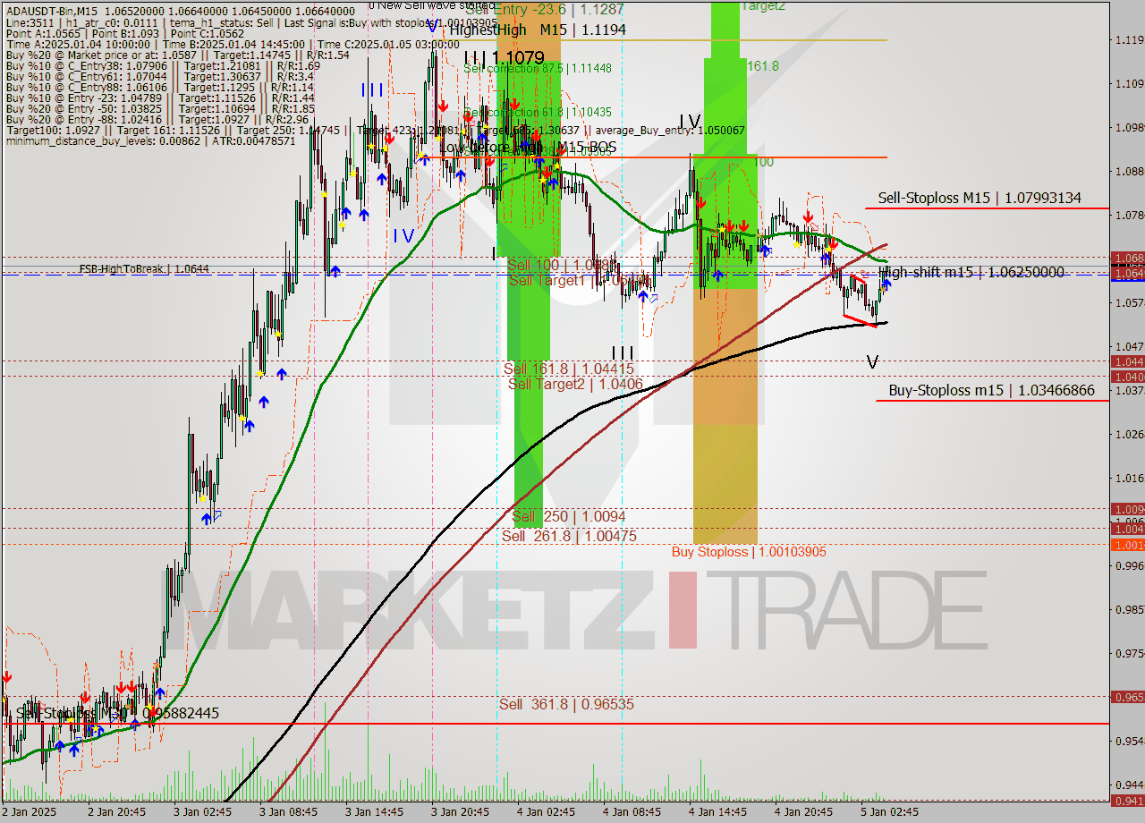 ADAUSDT-Bin M15 Signal