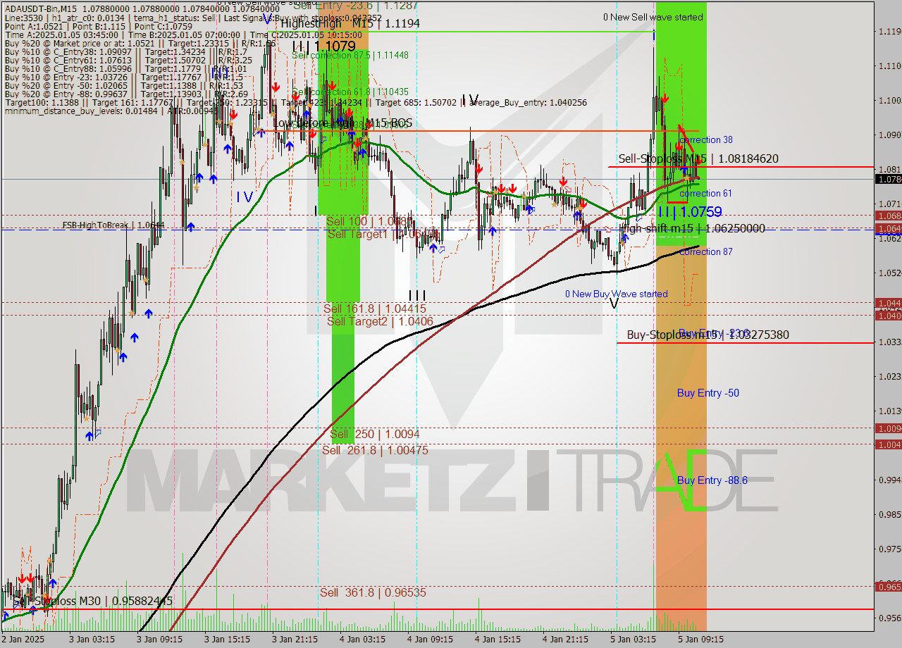 ADAUSDT-Bin M15 Signal