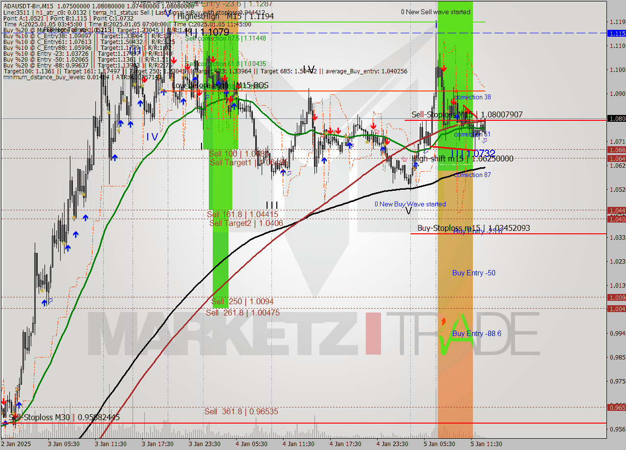 ADAUSDT-Bin M15 Signal