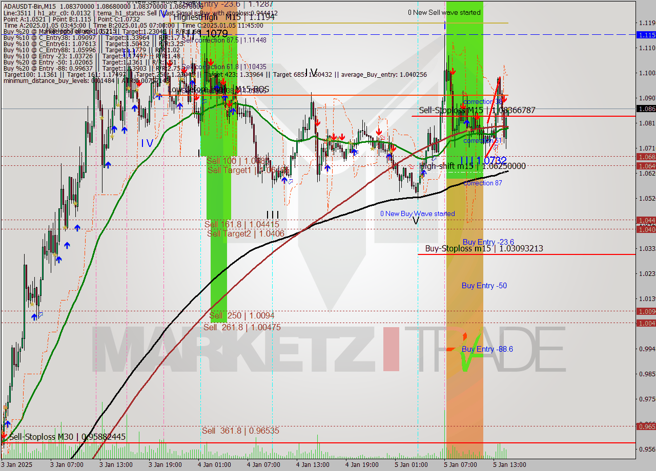 ADAUSDT-Bin M15 Signal