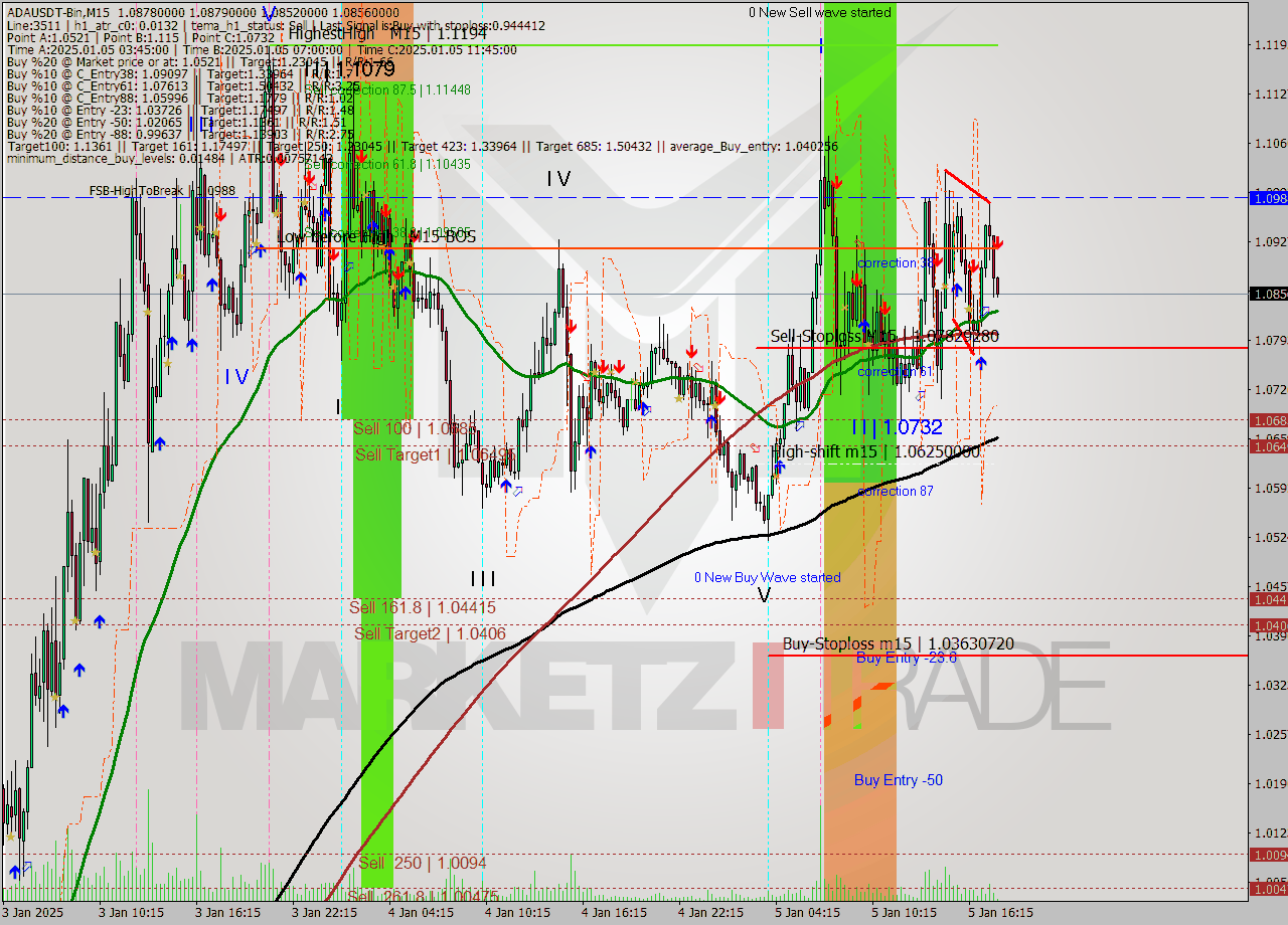 ADAUSDT-Bin M15 Signal