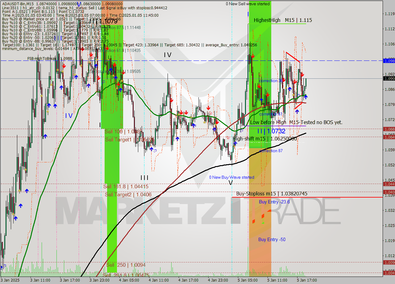 ADAUSDT-Bin M15 Signal