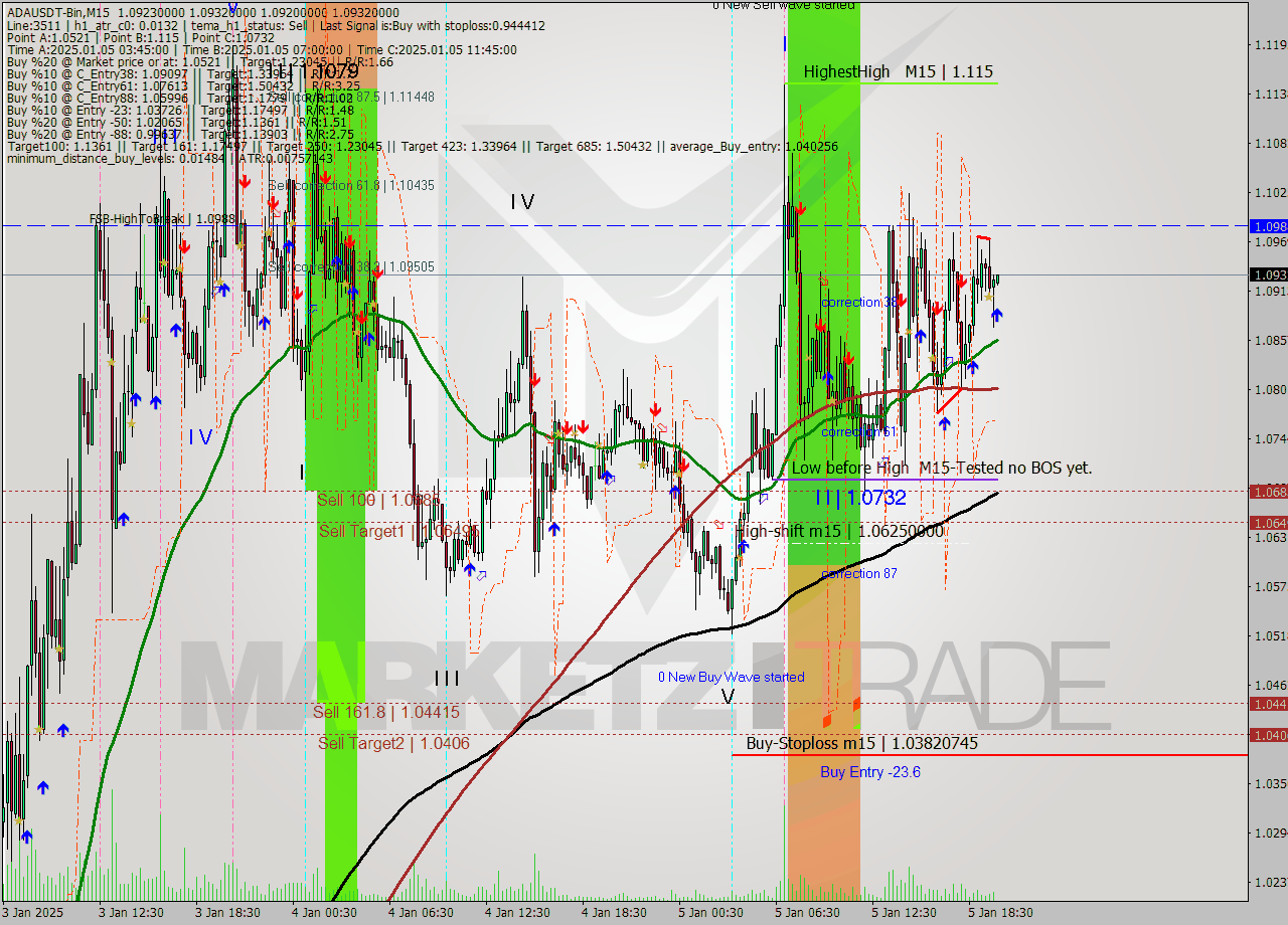 ADAUSDT-Bin M15 Signal