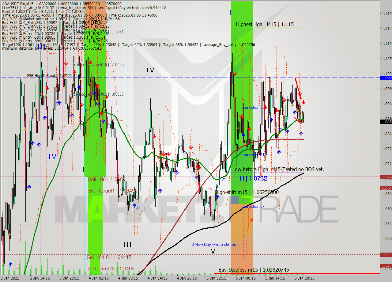 ADAUSDT-Bin M15 Signal