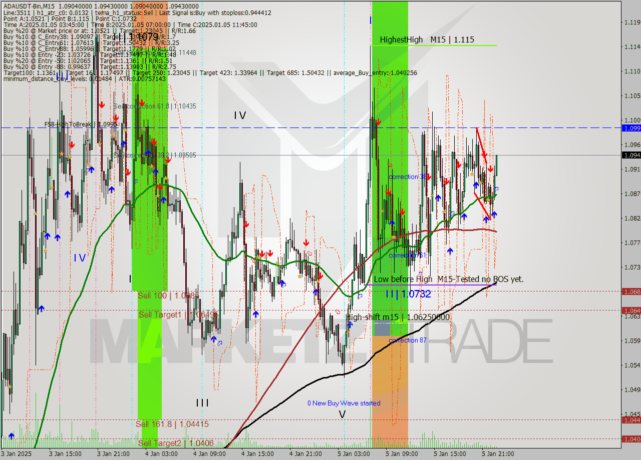 ADAUSDT-Bin M15 Signal