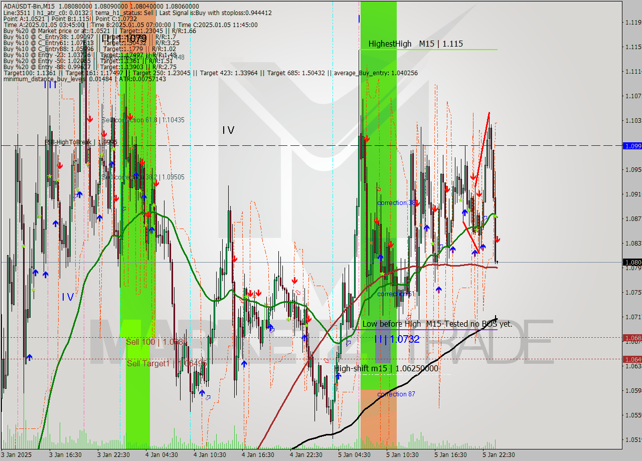 ADAUSDT-Bin M15 Signal