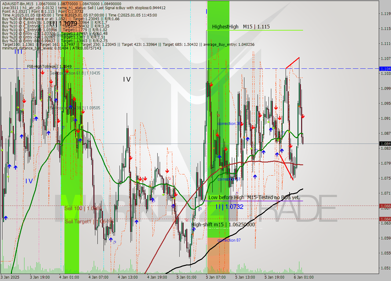 ADAUSDT-Bin M15 Signal