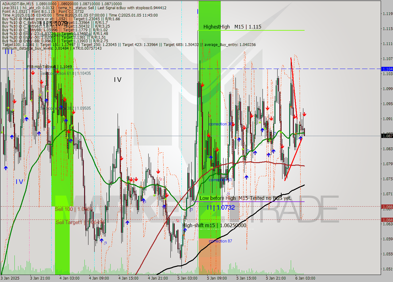 ADAUSDT-Bin M15 Signal