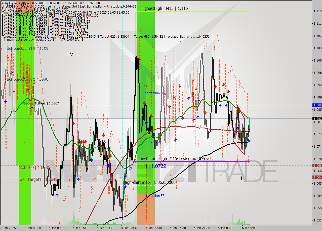 ADAUSDT-Bin M15 Signal