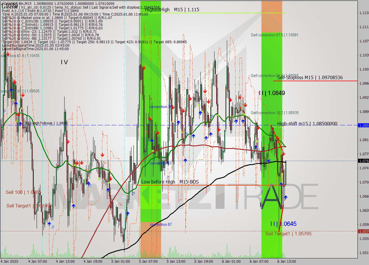 ADAUSDT-Bin M15 Signal