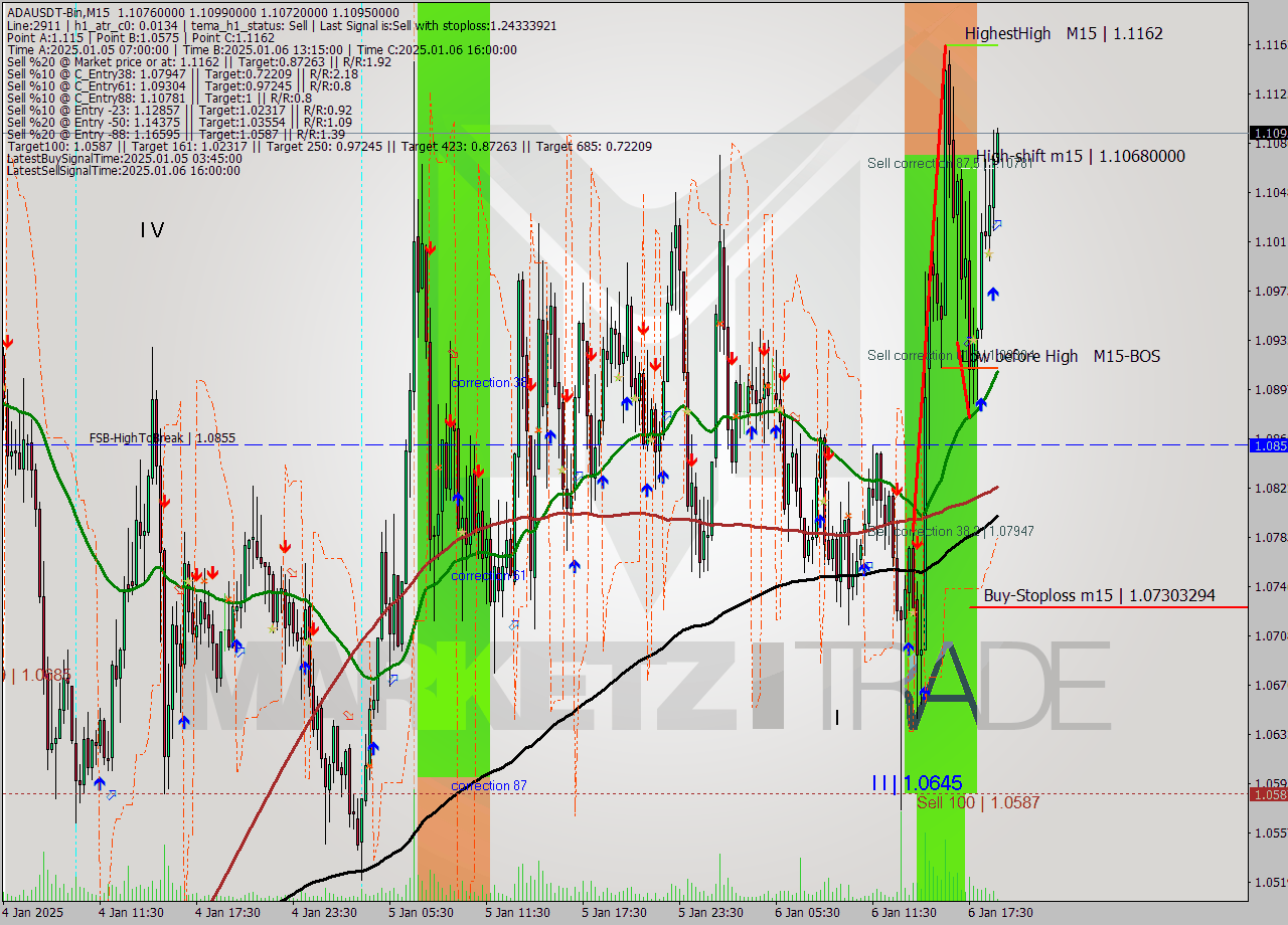 ADAUSDT-Bin M15 Signal