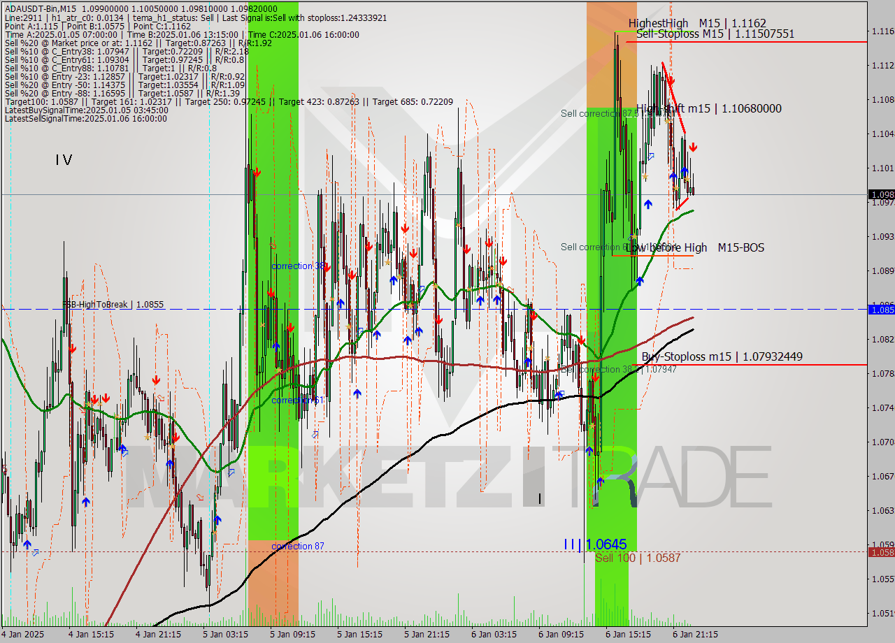 ADAUSDT-Bin M15 Signal