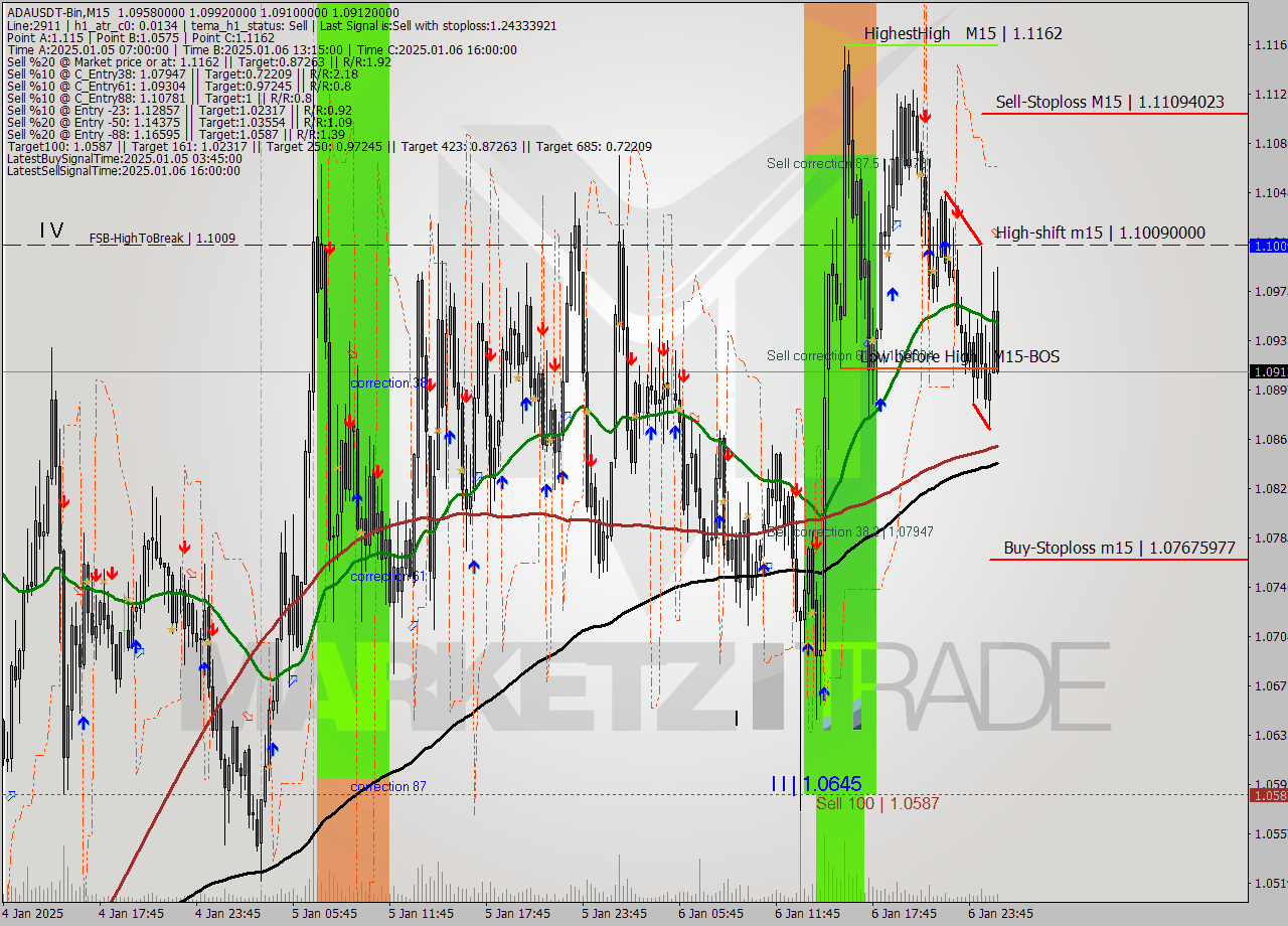 ADAUSDT-Bin M15 Signal