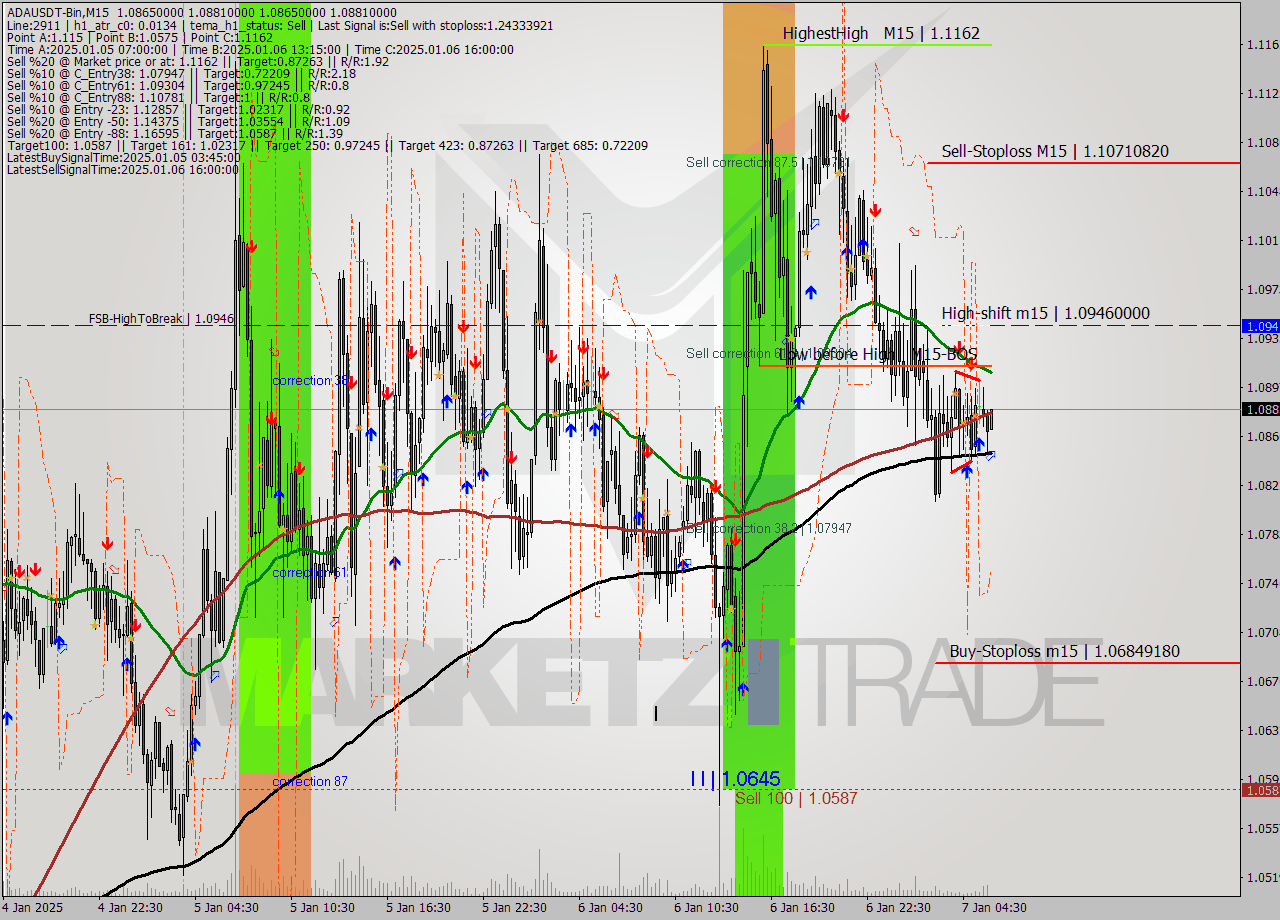ADAUSDT-Bin M15 Signal