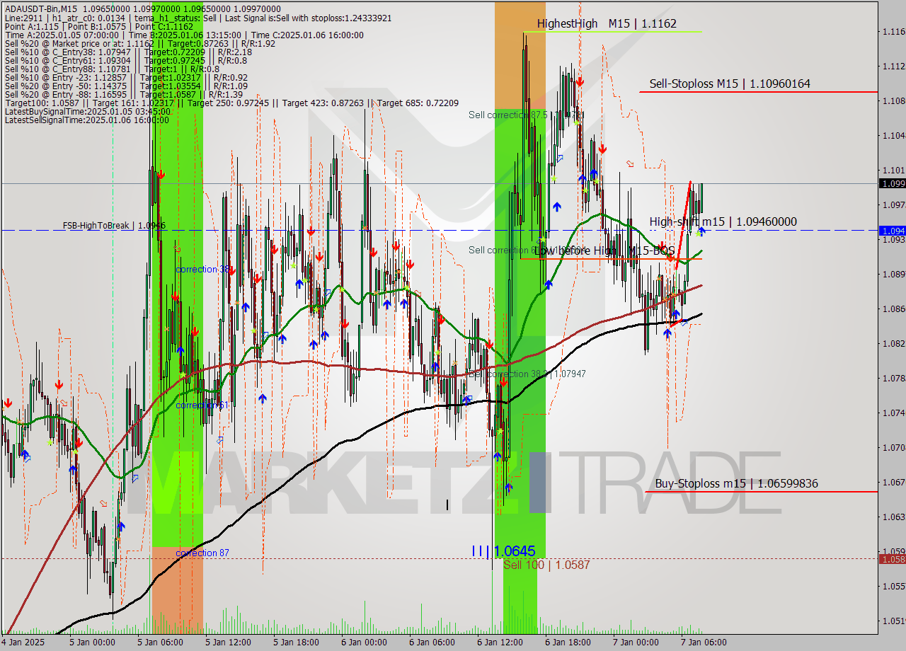 ADAUSDT-Bin M15 Signal