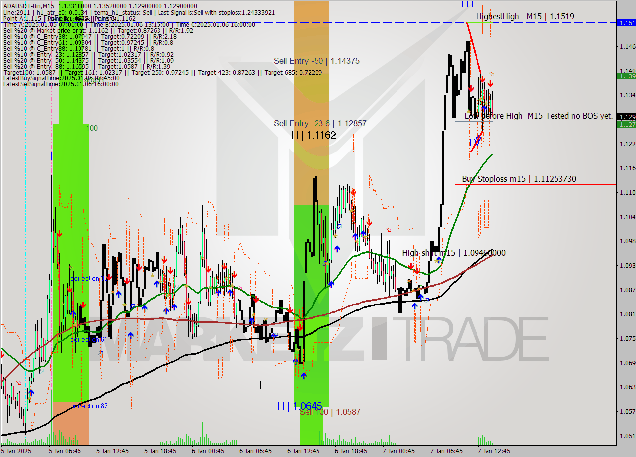 ADAUSDT-Bin M15 Signal