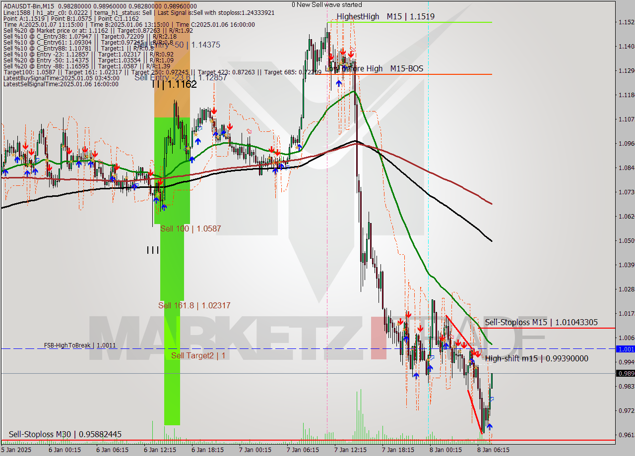 ADAUSDT-Bin M15 Signal