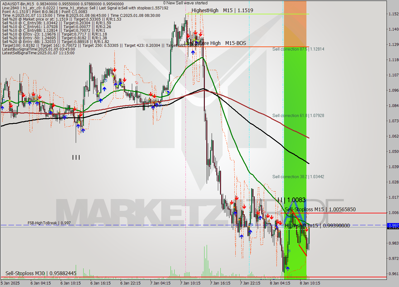 ADAUSDT-Bin M15 Signal