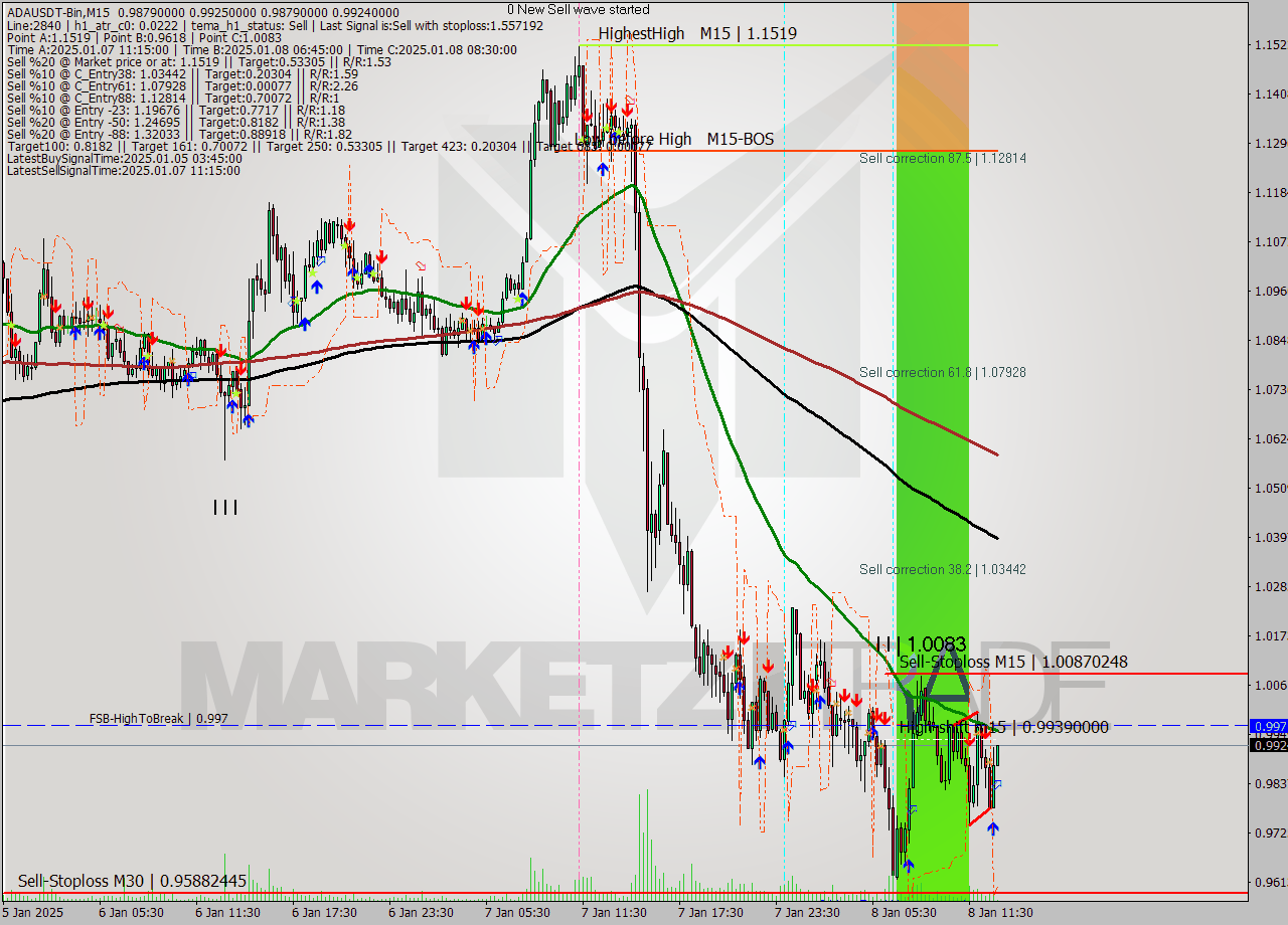 ADAUSDT-Bin M15 Signal