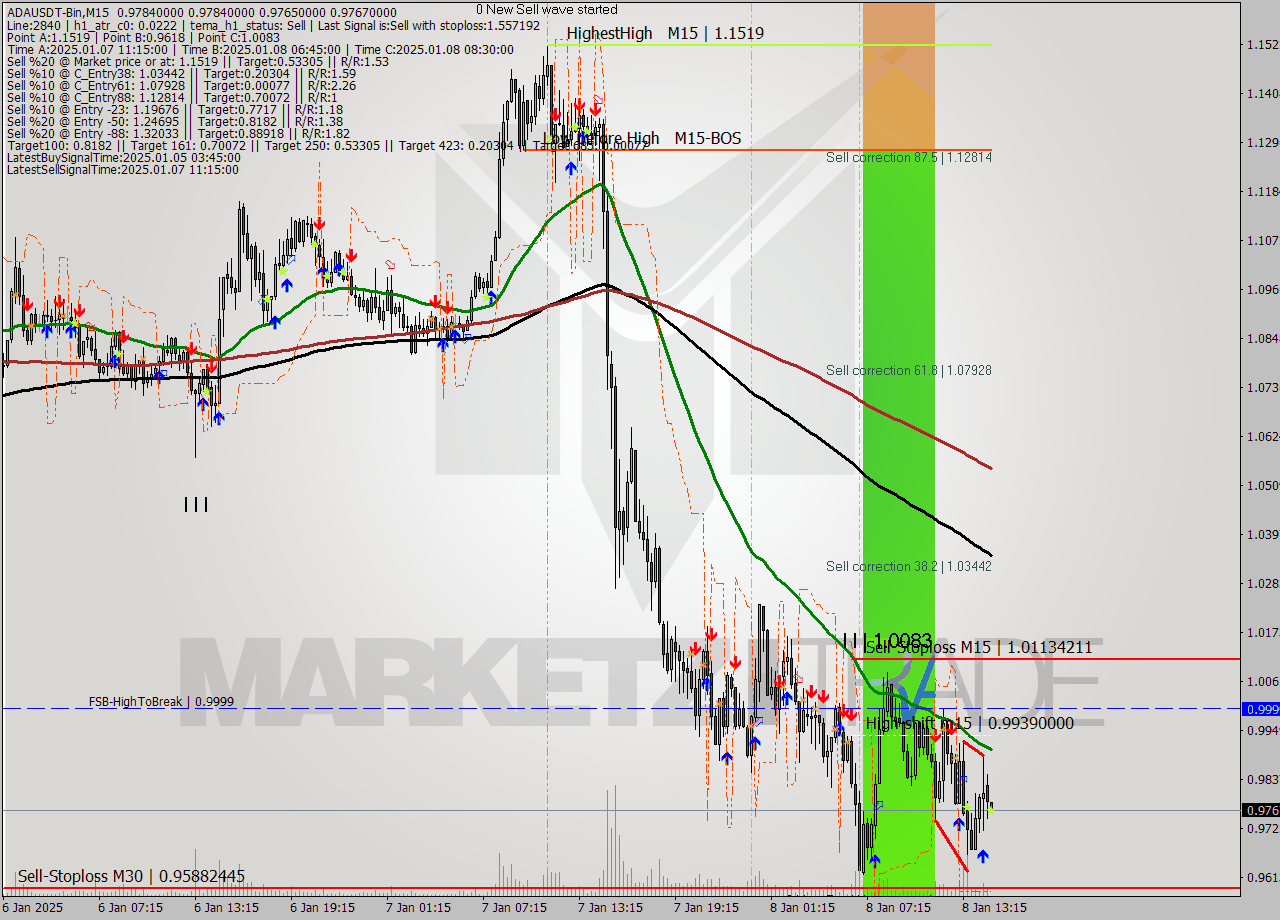 ADAUSDT-Bin M15 Signal