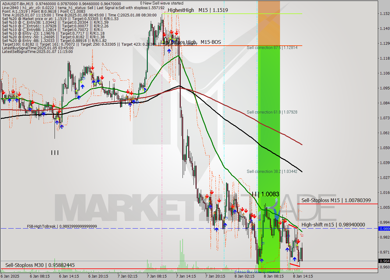 ADAUSDT-Bin M15 Signal