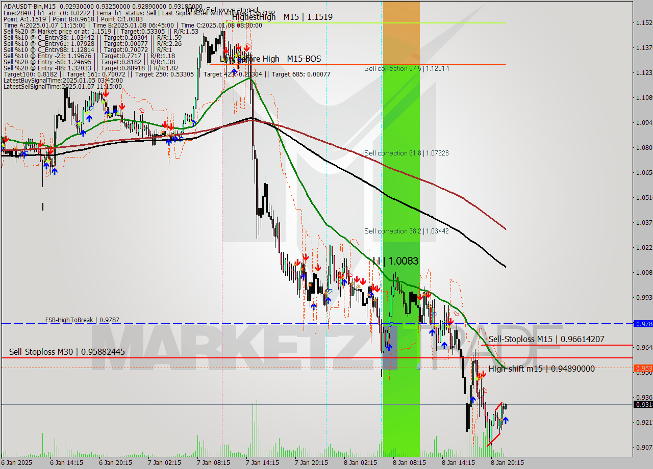 ADAUSDT-Bin M15 Signal