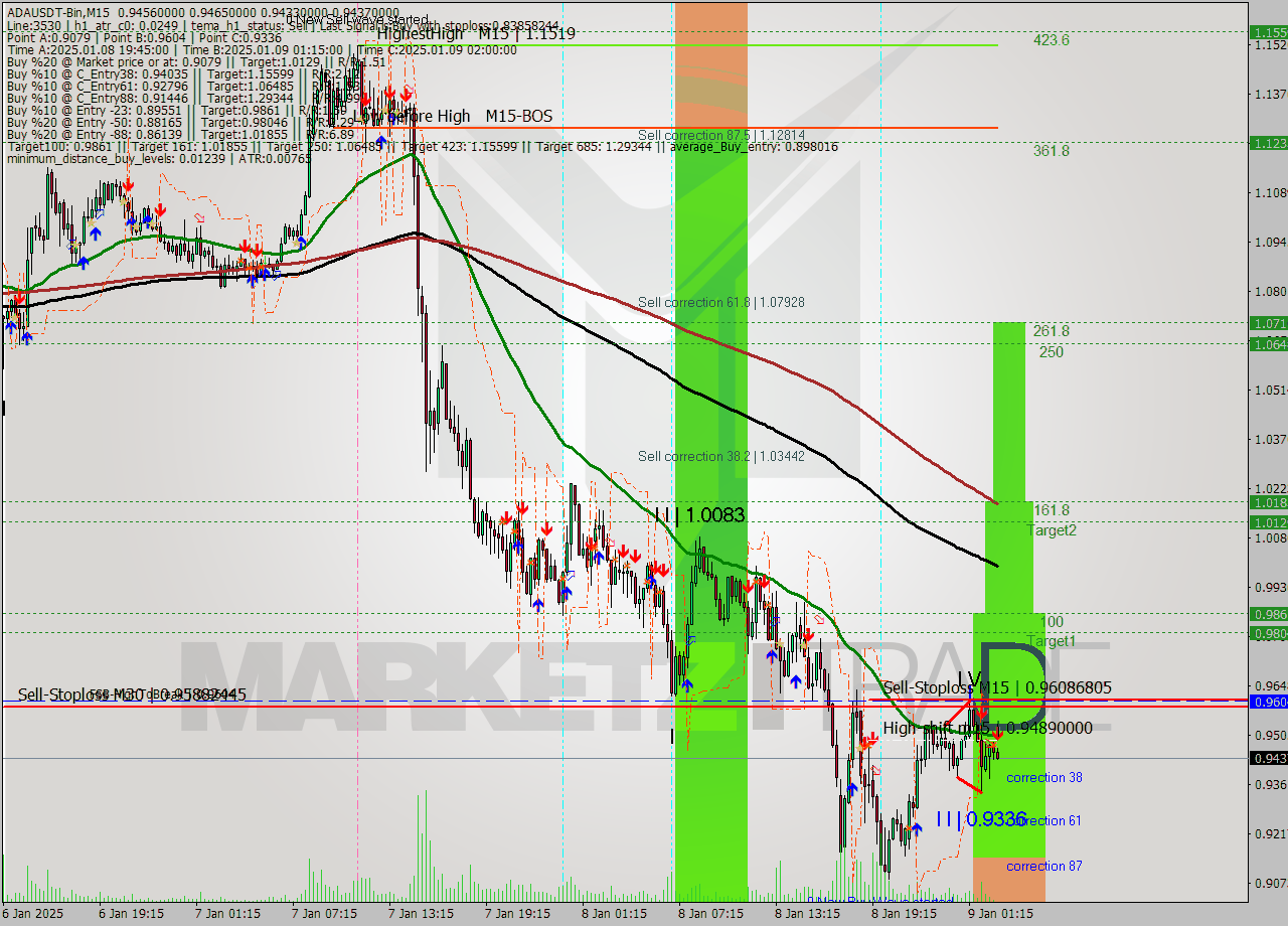 ADAUSDT-Bin M15 Signal