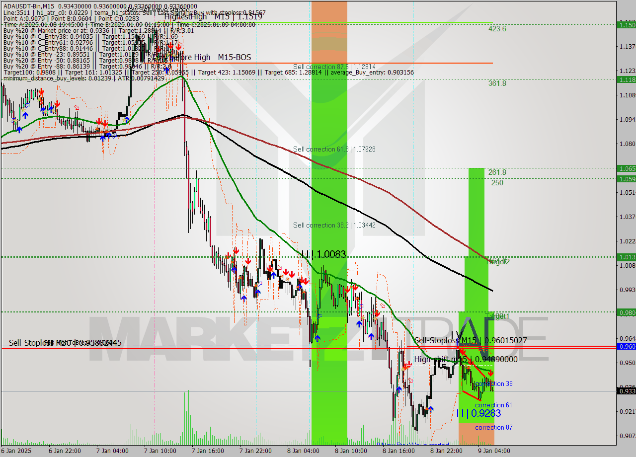 ADAUSDT-Bin M15 Signal