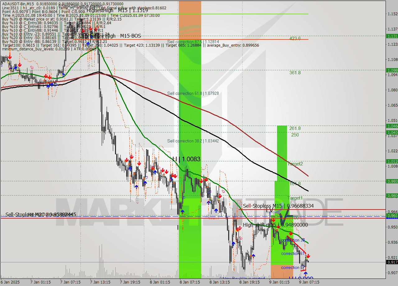 ADAUSDT-Bin M15 Signal