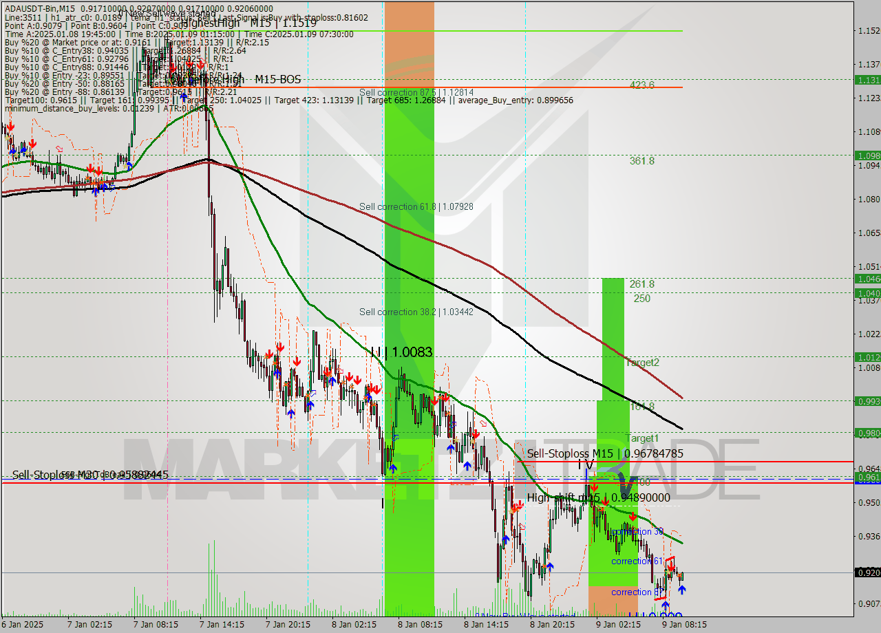 ADAUSDT-Bin M15 Signal