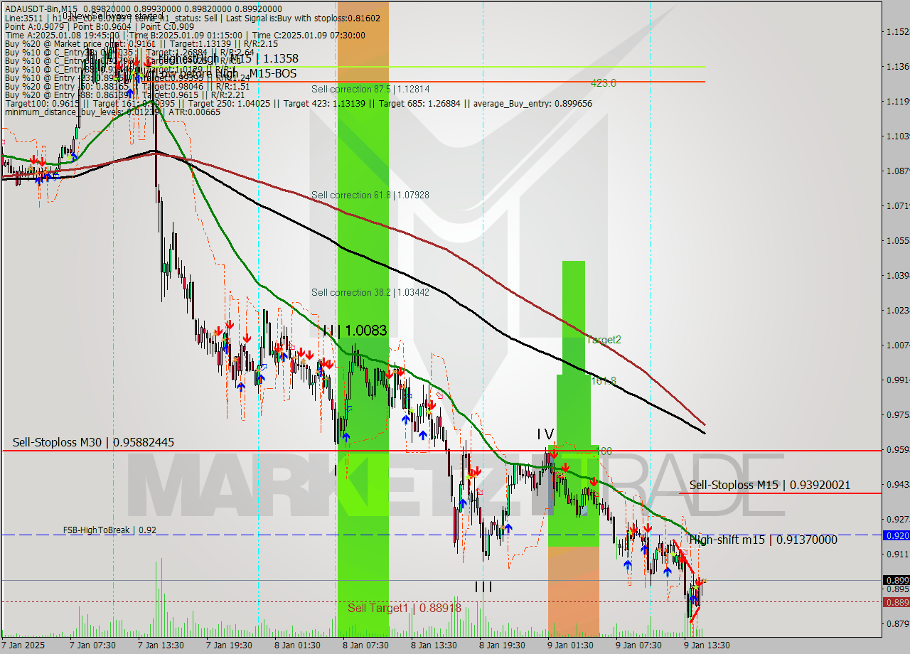 ADAUSDT-Bin M15 Signal