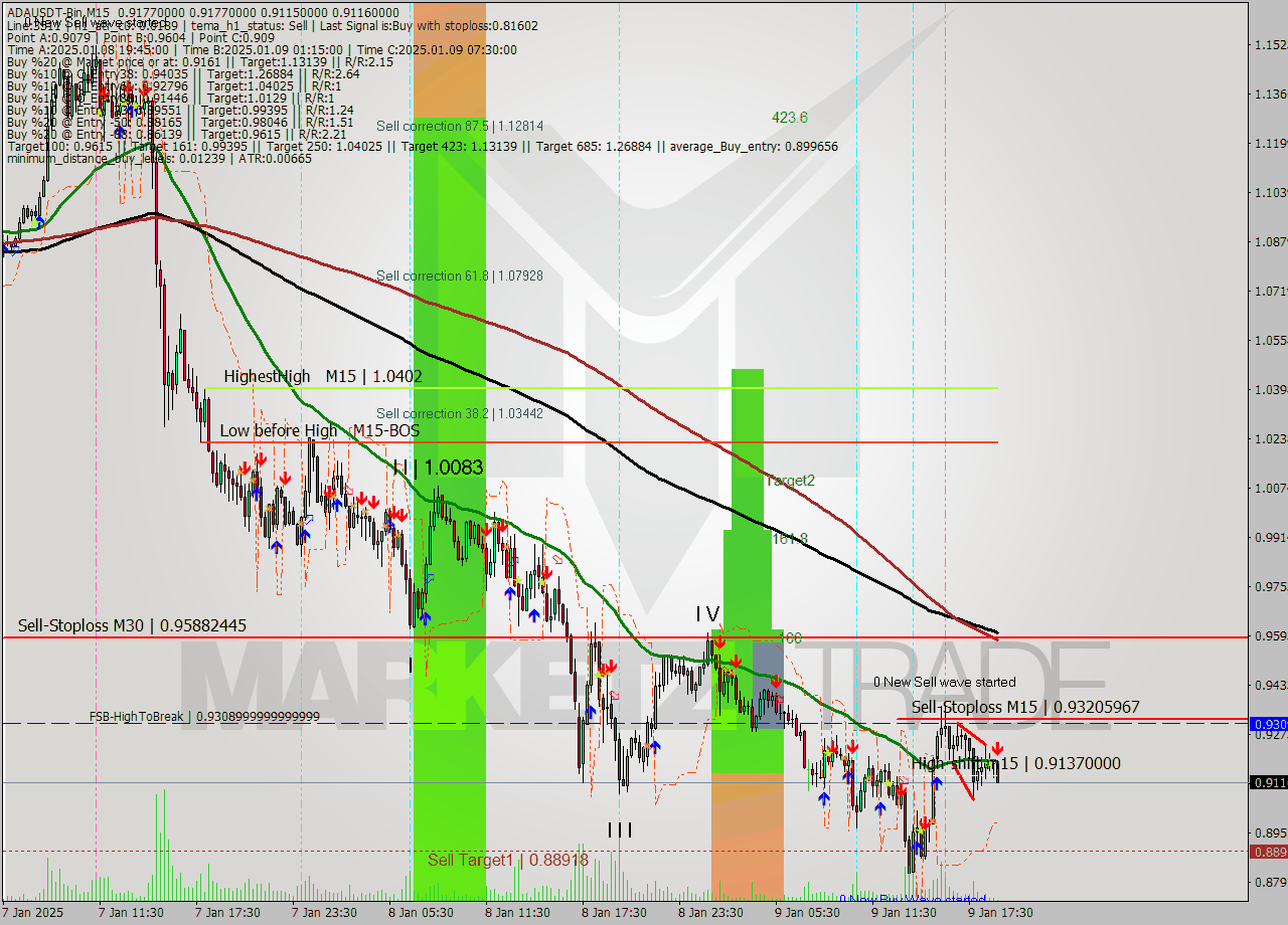 ADAUSDT-Bin M15 Signal