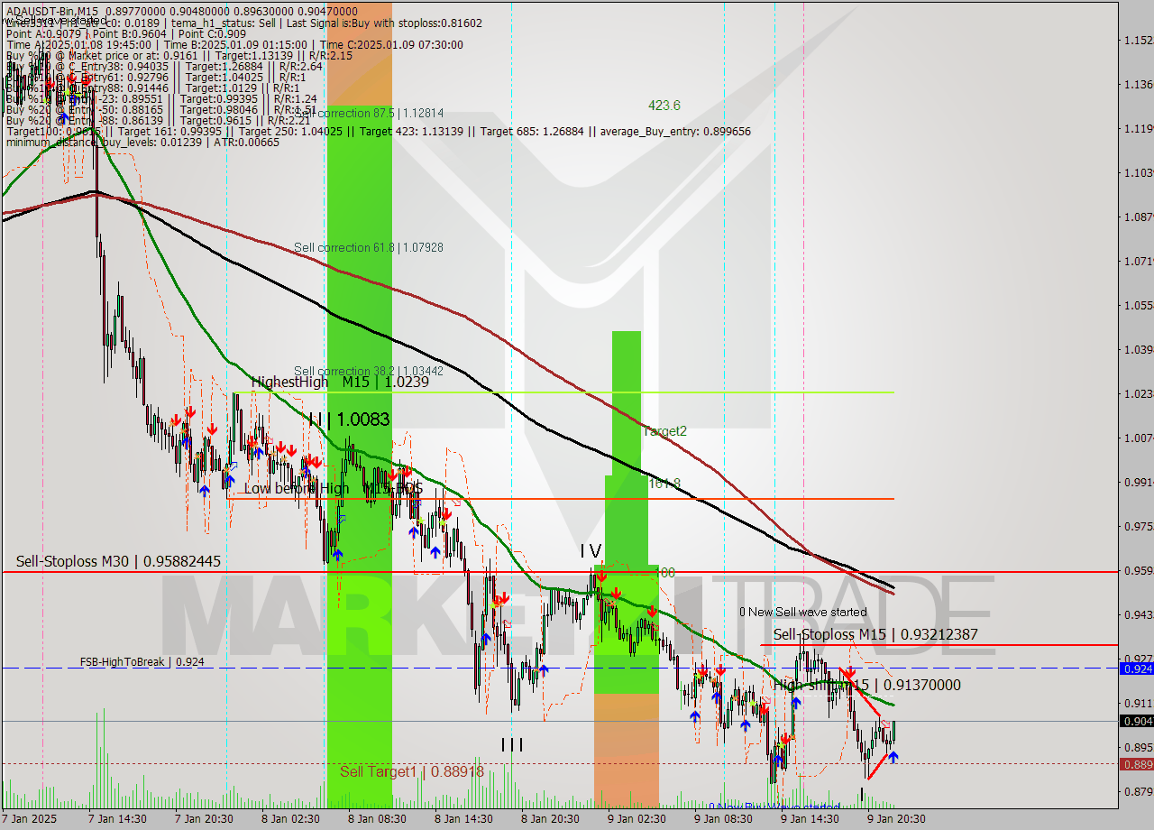 ADAUSDT-Bin M15 Signal