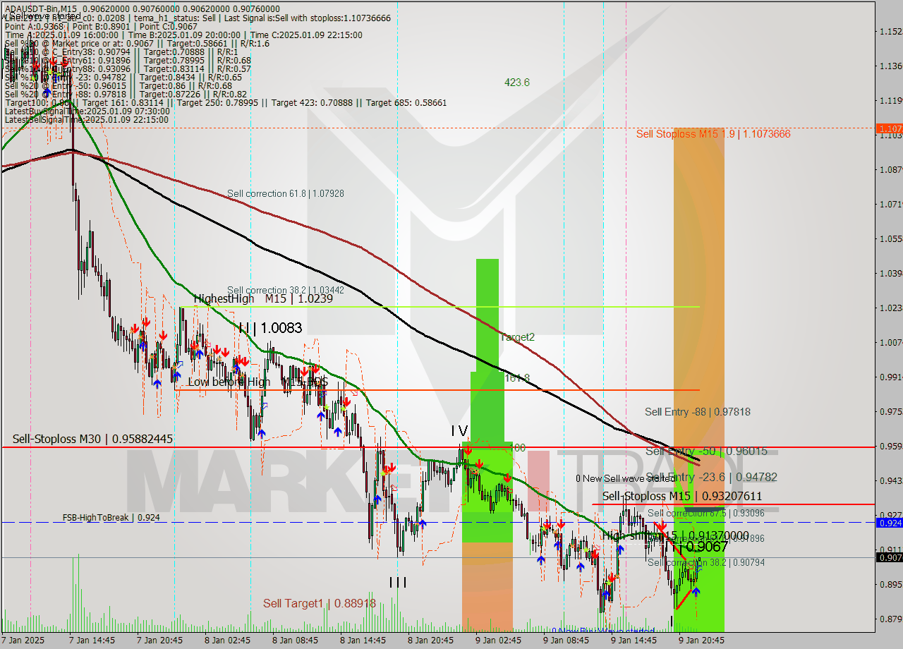 ADAUSDT-Bin M15 Signal