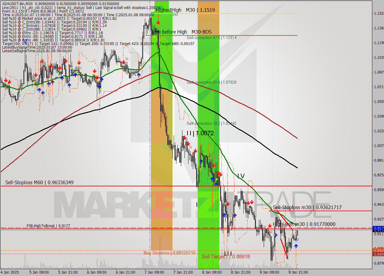 ADAUSDT-Bin M30 Signal