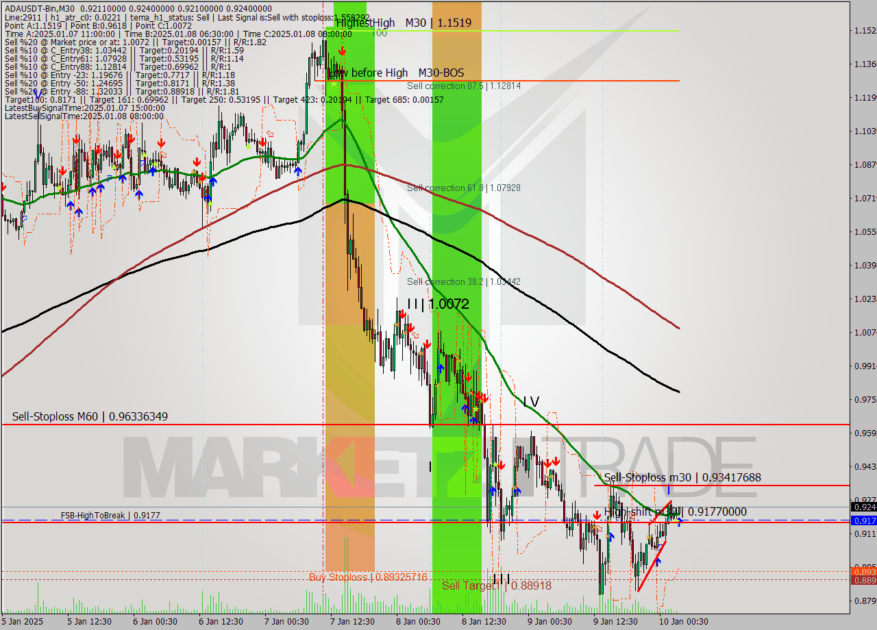 ADAUSDT-Bin M30 Signal