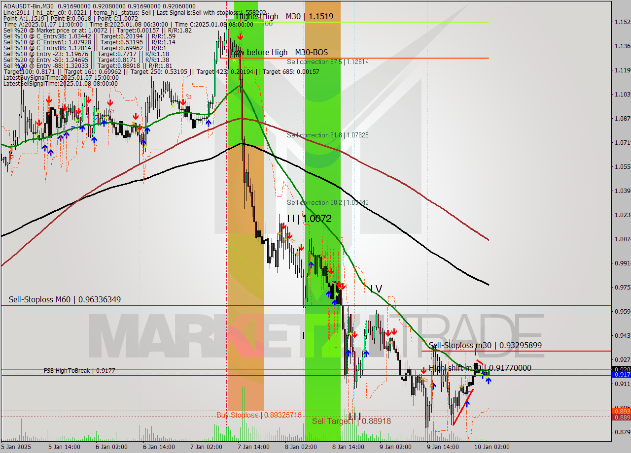 ADAUSDT-Bin M30 Signal