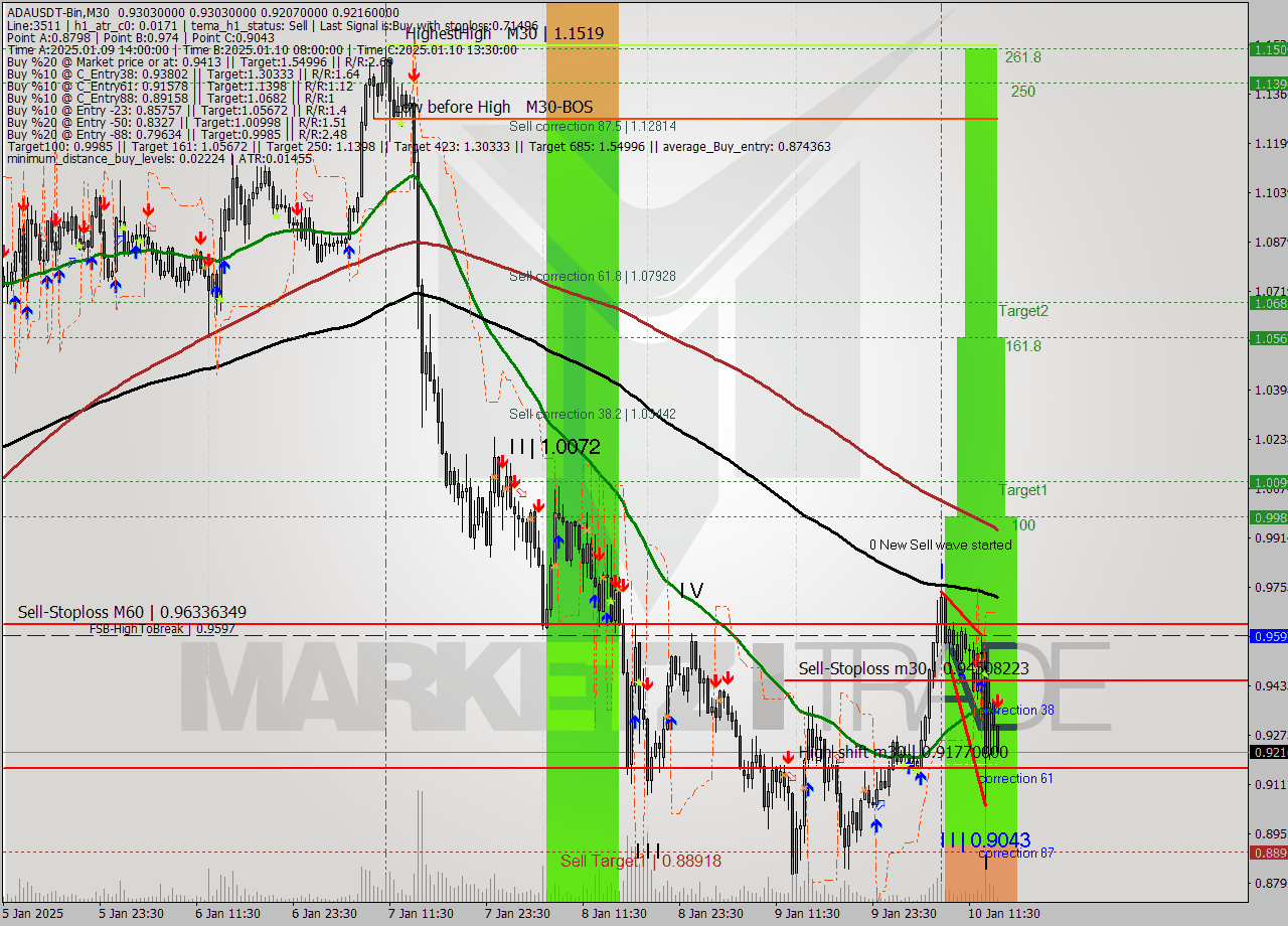 ADAUSDT-Bin M30 Signal