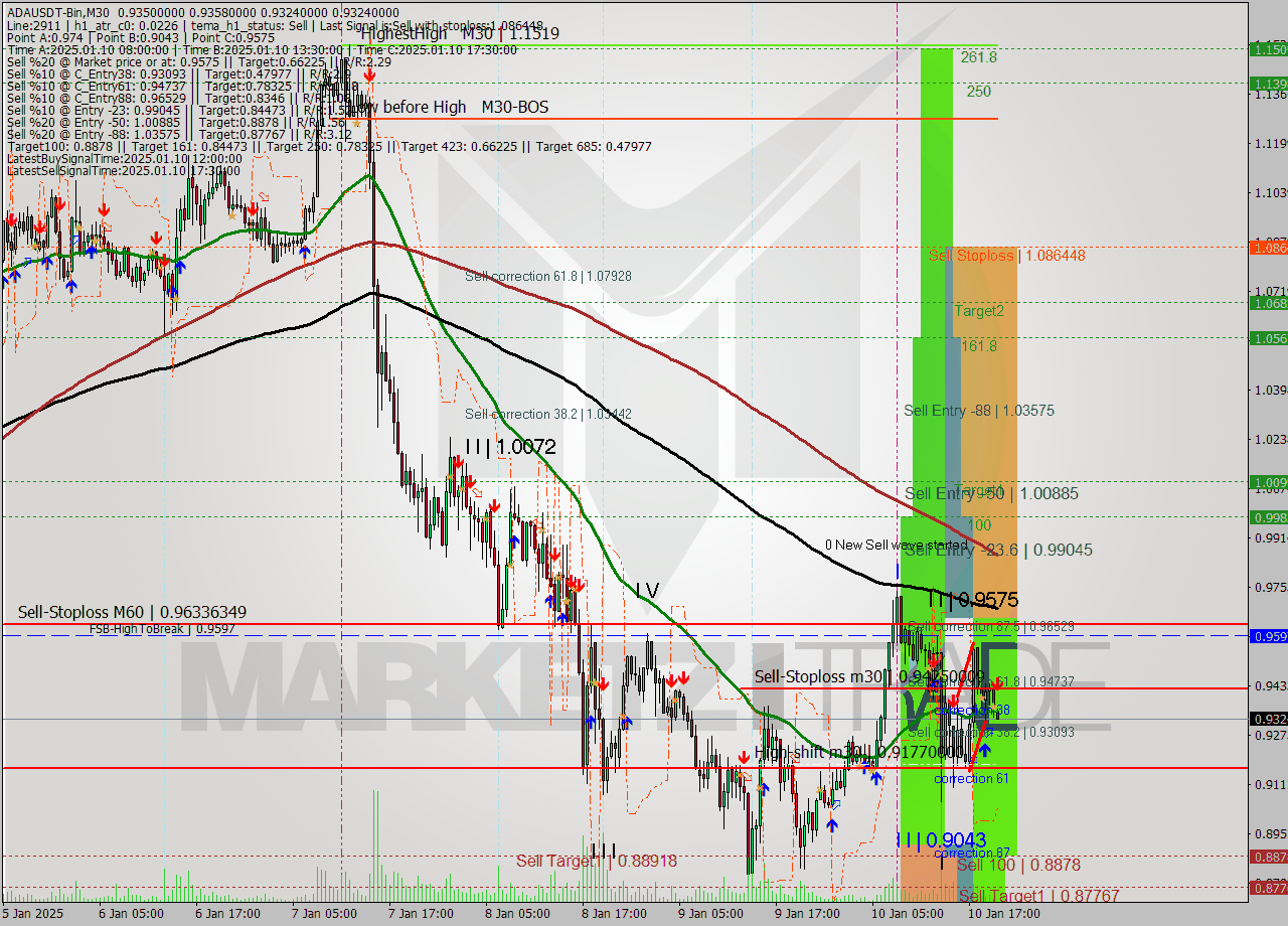 ADAUSDT-Bin M30 Signal